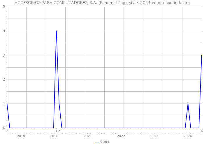 ACCESORIOS PARA COMPUTADORES, S.A. (Panama) Page visits 2024 