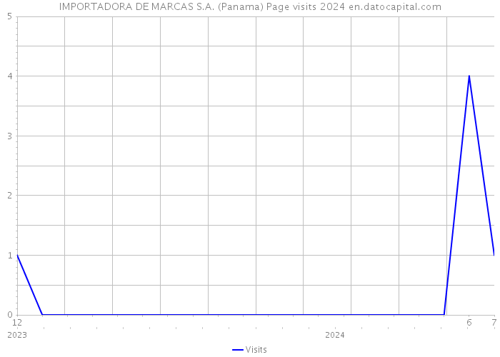 IMPORTADORA DE MARCAS S.A. (Panama) Page visits 2024 