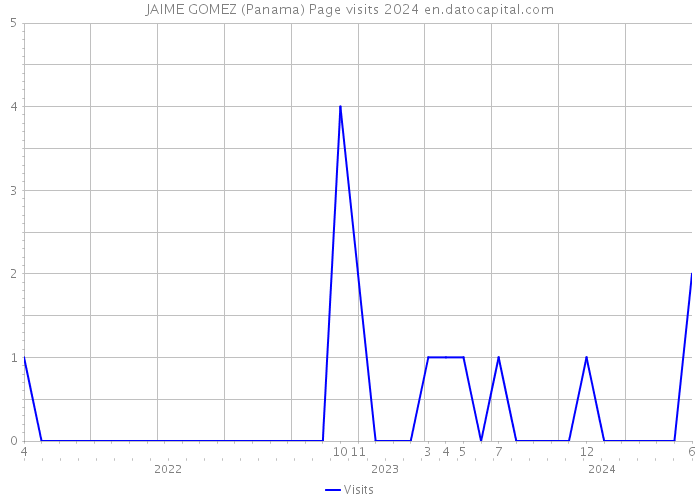 JAIME GOMEZ (Panama) Page visits 2024 