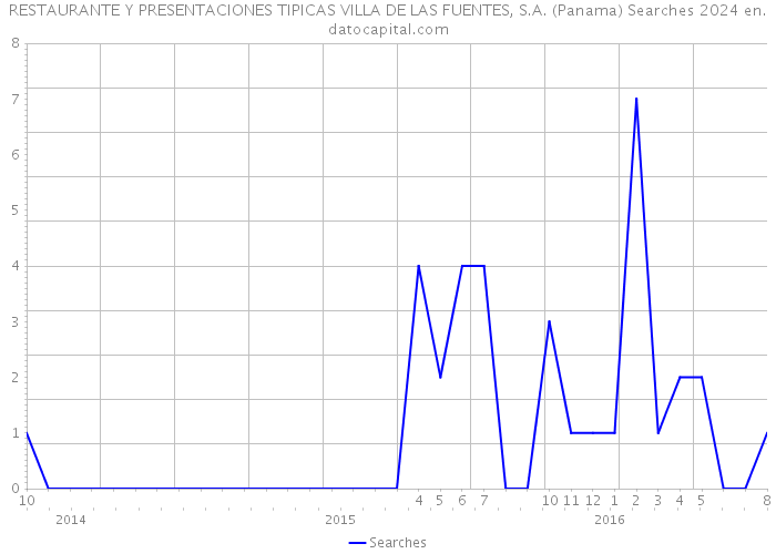 RESTAURANTE Y PRESENTACIONES TIPICAS VILLA DE LAS FUENTES, S.A. (Panama) Searches 2024 