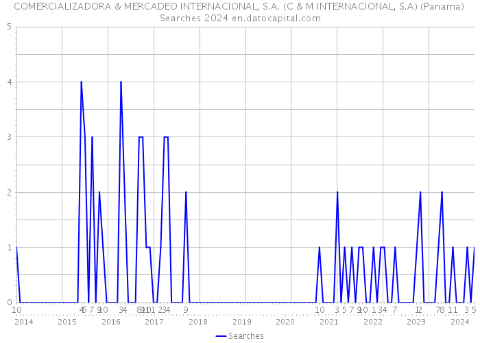 COMERCIALIZADORA & MERCADEO INTERNACIONAL, S.A. (C & M INTERNACIONAL, S.A) (Panama) Searches 2024 