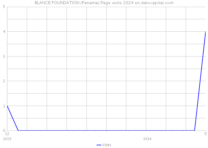 BLANCE FOUNDATION (Panama) Page visits 2024 