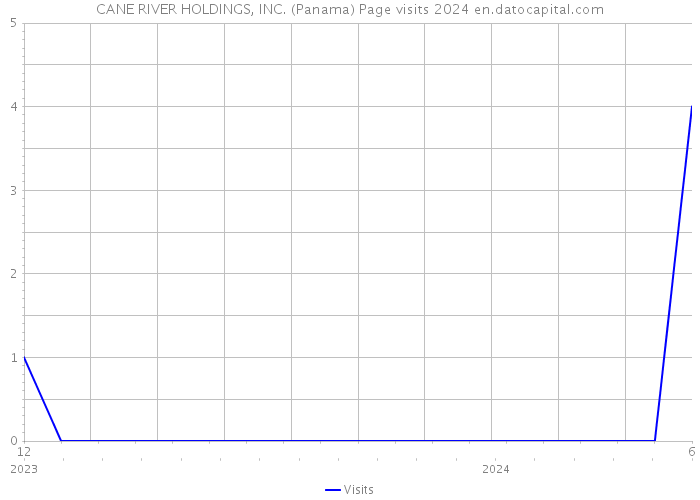 CANE RIVER HOLDINGS, INC. (Panama) Page visits 2024 