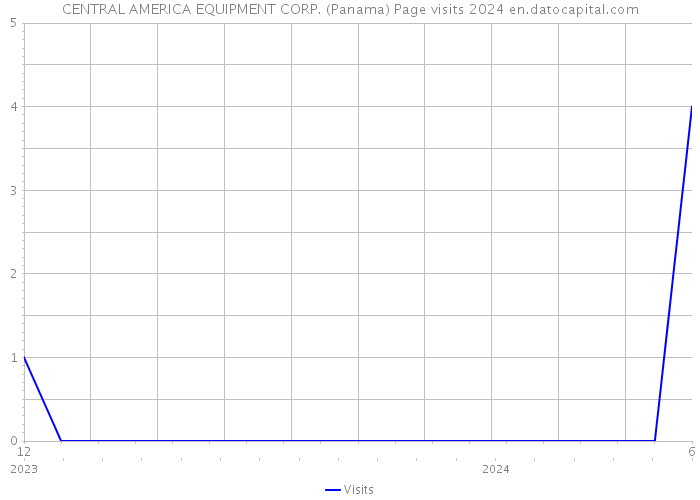 CENTRAL AMERICA EQUIPMENT CORP. (Panama) Page visits 2024 