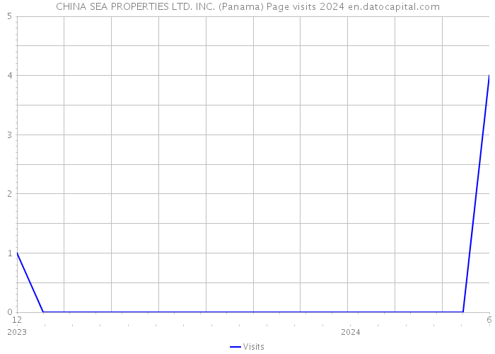 CHINA SEA PROPERTIES LTD. INC. (Panama) Page visits 2024 