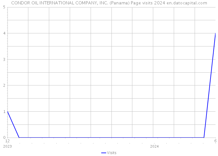 CONDOR OIL INTERNATIONAL COMPANY, INC. (Panama) Page visits 2024 