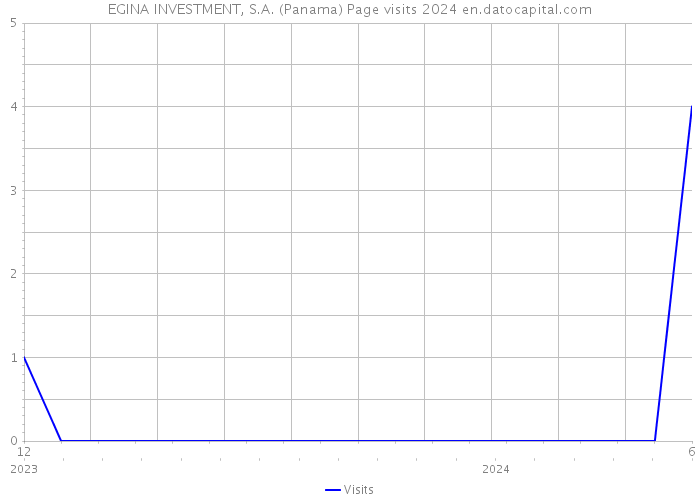 EGINA INVESTMENT, S.A. (Panama) Page visits 2024 