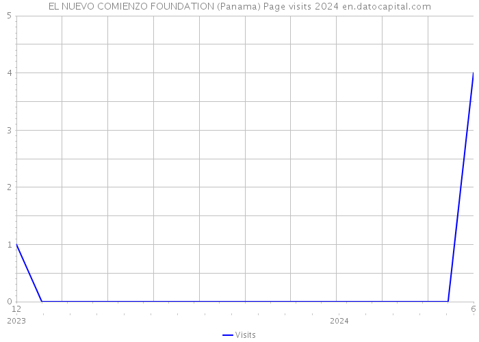 EL NUEVO COMIENZO FOUNDATION (Panama) Page visits 2024 