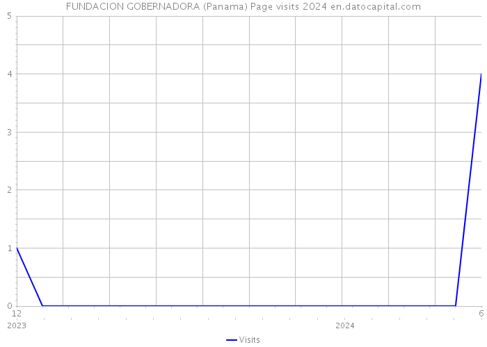 FUNDACION GOBERNADORA (Panama) Page visits 2024 