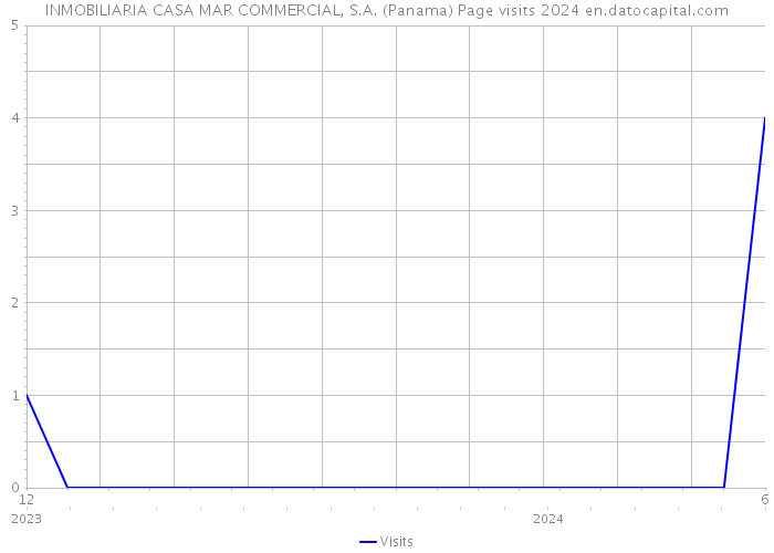 INMOBILIARIA CASA MAR COMMERCIAL, S.A. (Panama) Page visits 2024 