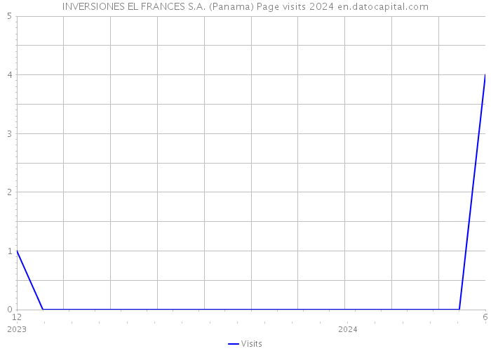 INVERSIONES EL FRANCES S.A. (Panama) Page visits 2024 