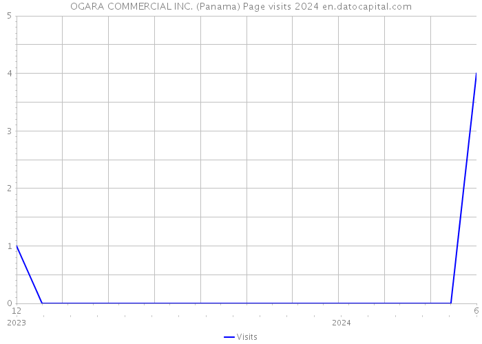 OGARA COMMERCIAL INC. (Panama) Page visits 2024 