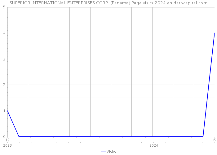 SUPERIOR INTERNATIONAL ENTERPRISES CORP. (Panama) Page visits 2024 