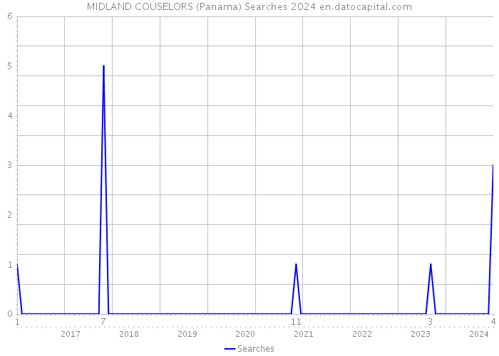 MIDLAND COUSELORS (Panama) Searches 2024 