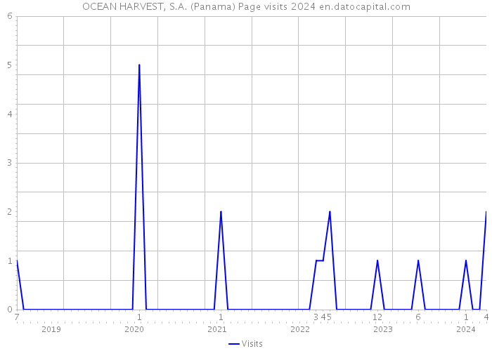 OCEAN HARVEST, S.A. (Panama) Page visits 2024 