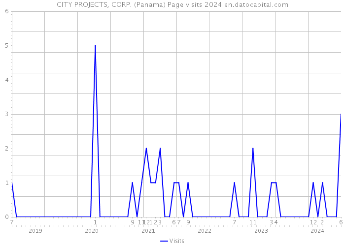 CITY PROJECTS, CORP. (Panama) Page visits 2024 