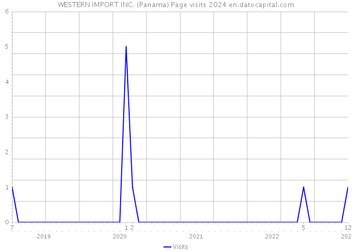 WESTERN IMPORT INC. (Panama) Page visits 2024 