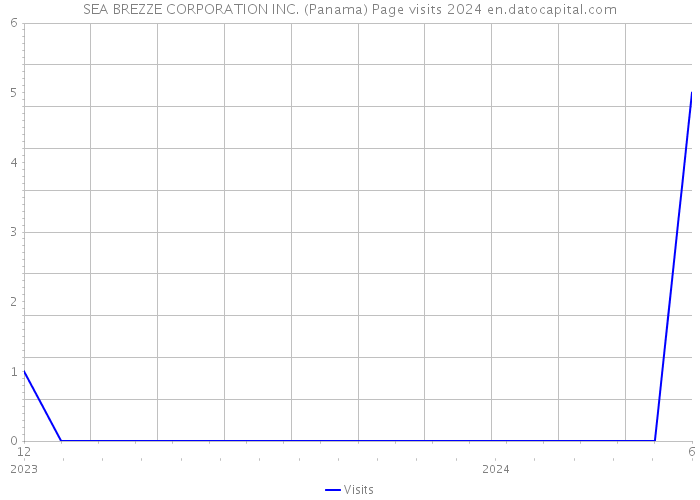 SEA BREZZE CORPORATION INC. (Panama) Page visits 2024 