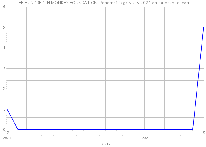 THE HUNDREDTH MONKEY FOUNDATION (Panama) Page visits 2024 