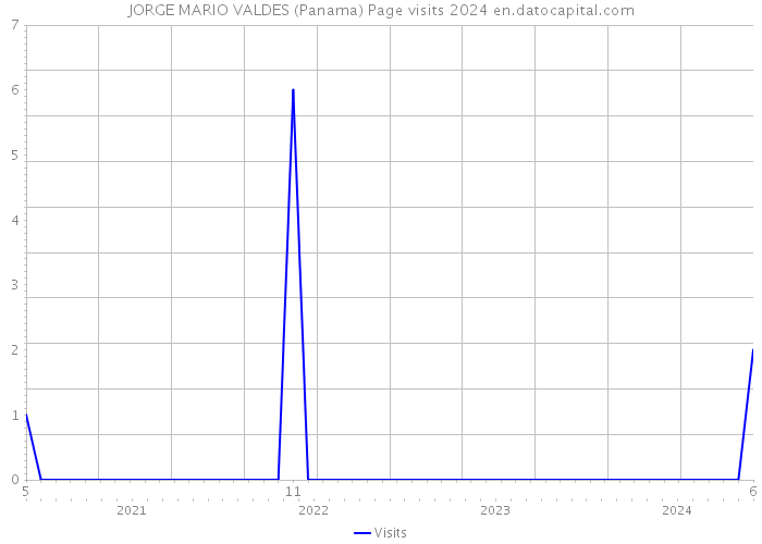 JORGE MARIO VALDES (Panama) Page visits 2024 
