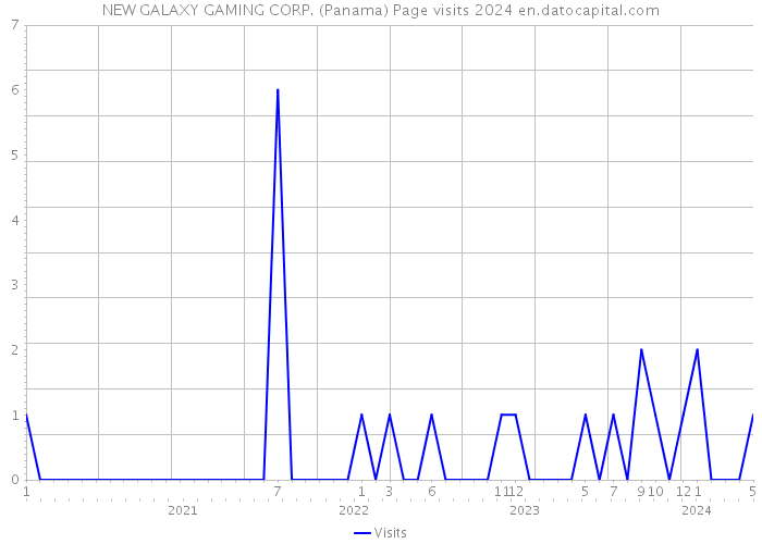 NEW GALAXY GAMING CORP. (Panama) Page visits 2024 