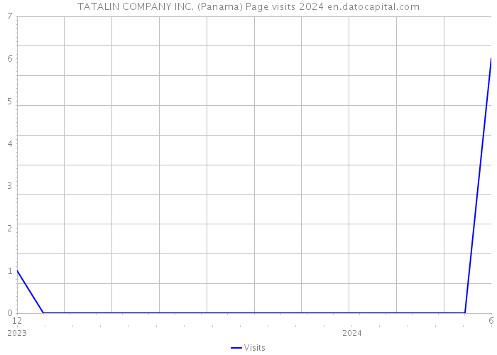 TATALIN COMPANY INC. (Panama) Page visits 2024 