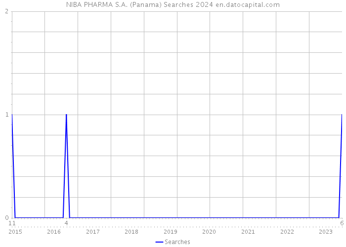 NIBA PHARMA S.A. (Panama) Searches 2024 