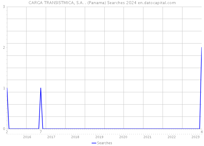 CARGA TRANSISTMICA, S.A. . (Panama) Searches 2024 