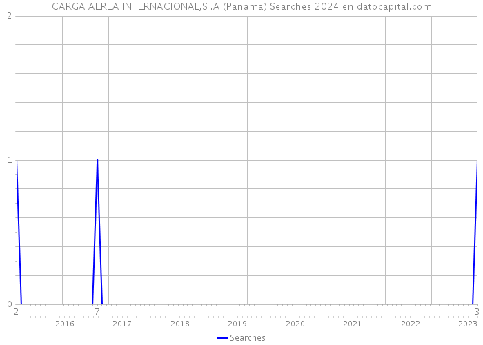 CARGA AEREA INTERNACIONAL,S .A (Panama) Searches 2024 