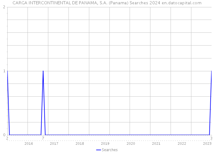 CARGA INTERCONTINENTAL DE PANAMA, S.A. (Panama) Searches 2024 