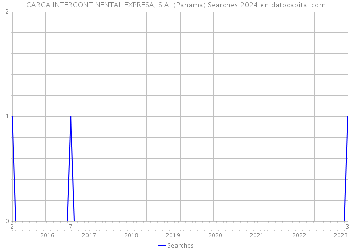 CARGA INTERCONTINENTAL EXPRESA, S.A. (Panama) Searches 2024 