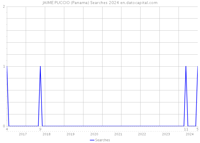 JAIME PUCCIO (Panama) Searches 2024 