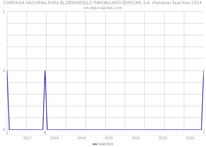 COMPAöIA NACIONAL PARA EL DESARROLLO INMOBILIARIO EDIFICAR, S.A. (Panama) Searches 2024 