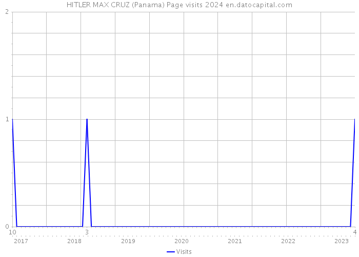 HITLER MAX CRUZ (Panama) Page visits 2024 