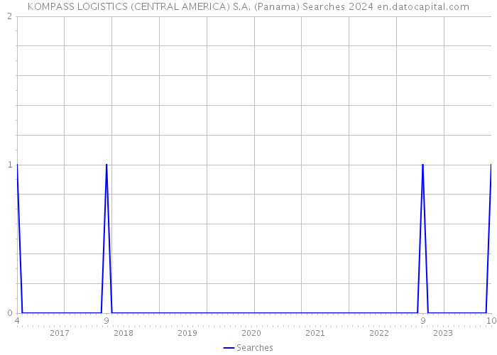 KOMPASS LOGISTICS (CENTRAL AMERICA) S.A. (Panama) Searches 2024 
