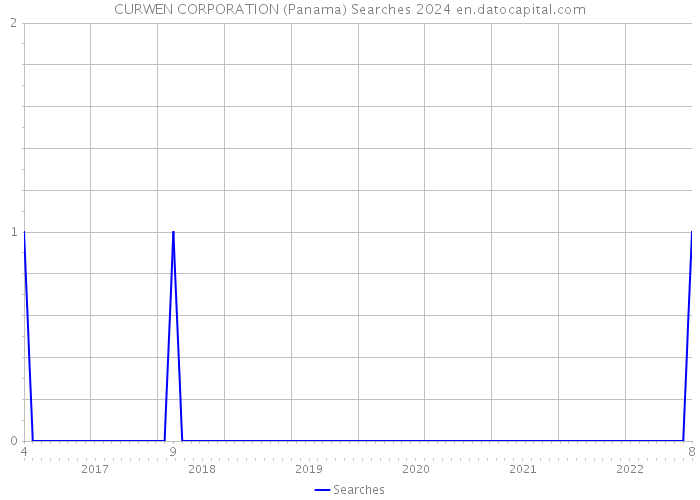 CURWEN CORPORATION (Panama) Searches 2024 