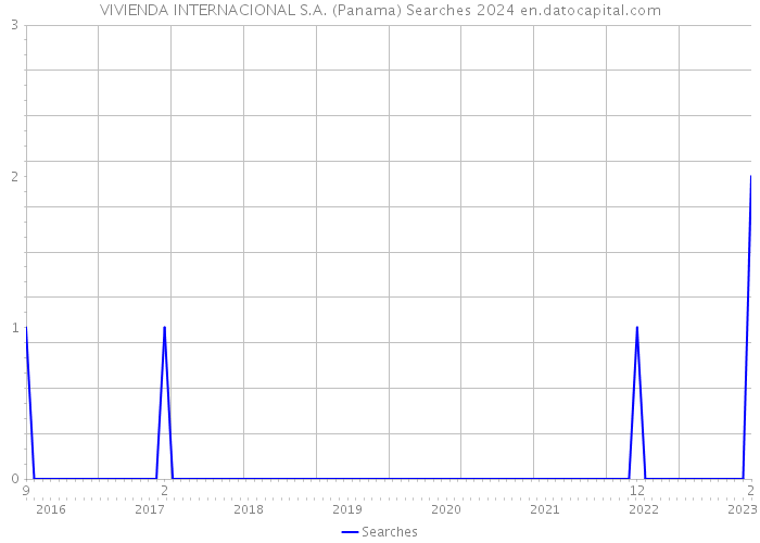 VIVIENDA INTERNACIONAL S.A. (Panama) Searches 2024 
