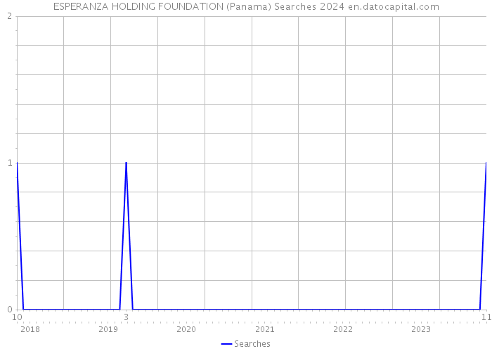 ESPERANZA HOLDING FOUNDATION (Panama) Searches 2024 