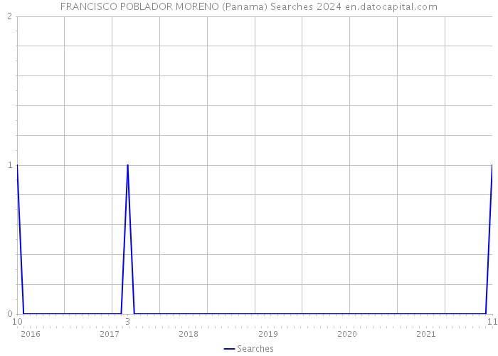 FRANCISCO POBLADOR MORENO (Panama) Searches 2024 