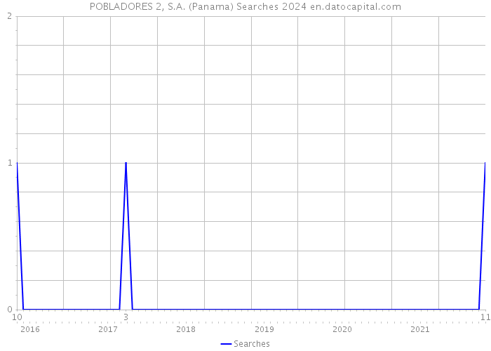 POBLADORES 2, S.A. (Panama) Searches 2024 