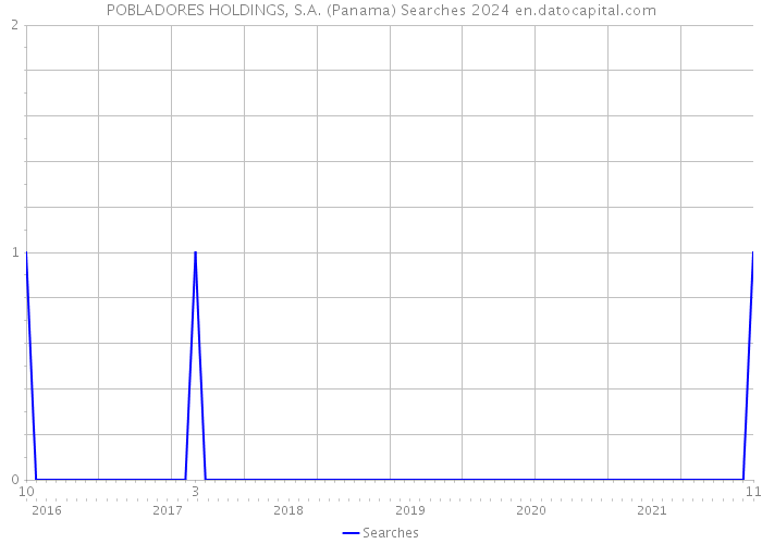 POBLADORES HOLDINGS, S.A. (Panama) Searches 2024 