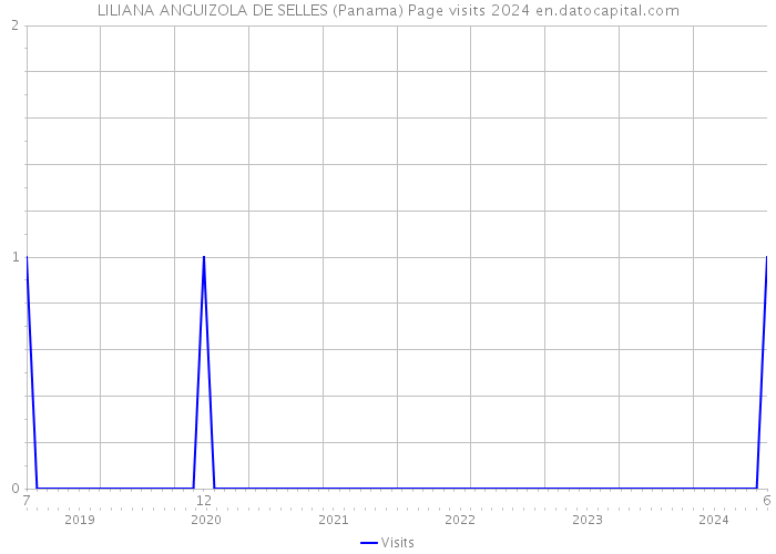 LILIANA ANGUIZOLA DE SELLES (Panama) Page visits 2024 