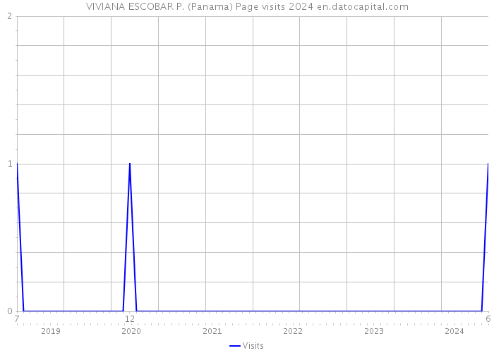 VIVIANA ESCOBAR P. (Panama) Page visits 2024 