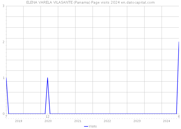 ELENA VARELA VILASANTE (Panama) Page visits 2024 