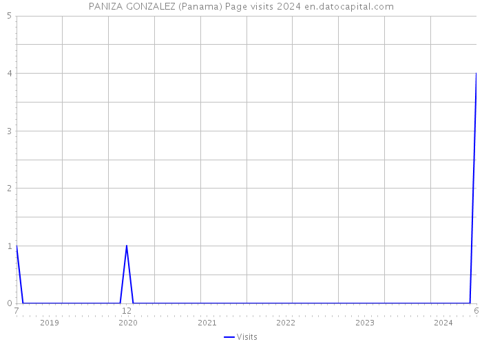 PANIZA GONZALEZ (Panama) Page visits 2024 