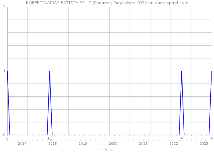 ROBERTO ARIAS BATISTA SOLIS (Panama) Page visits 2024 