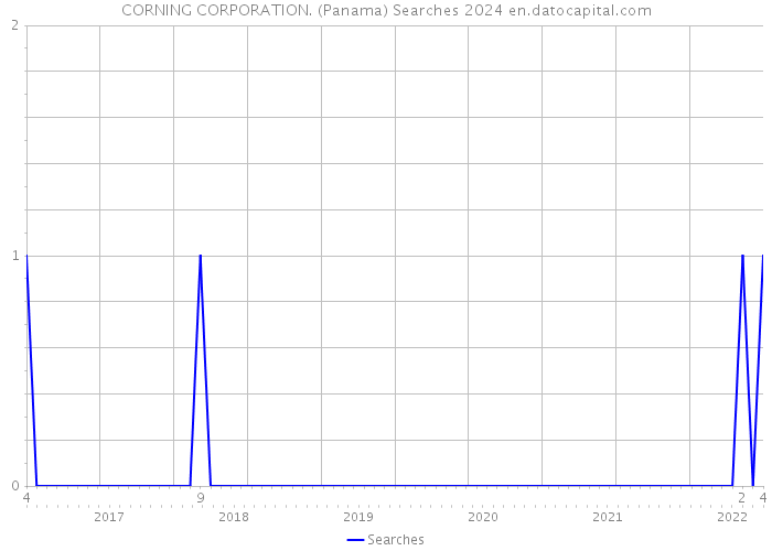 CORNING CORPORATION. (Panama) Searches 2024 