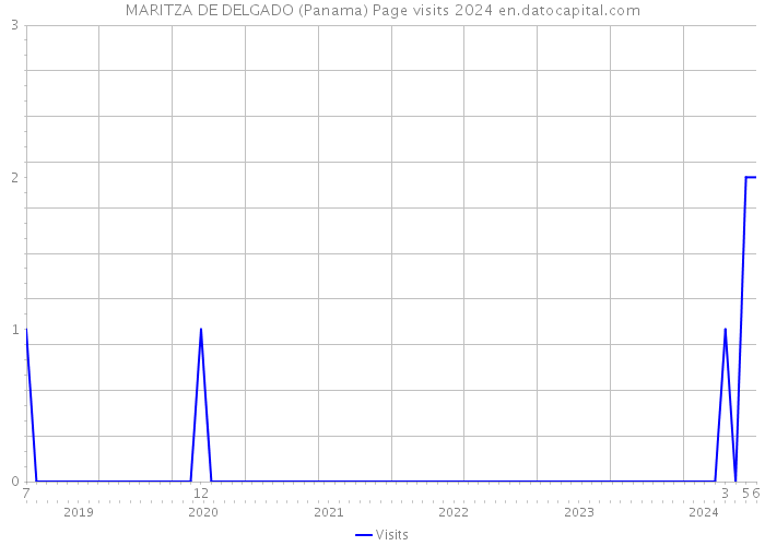 MARITZA DE DELGADO (Panama) Page visits 2024 