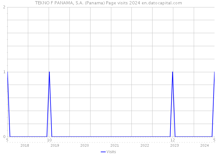 TEKNO F PANAMA, S.A. (Panama) Page visits 2024 