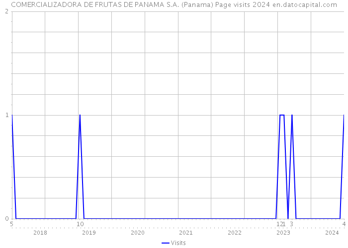 COMERCIALIZADORA DE FRUTAS DE PANAMA S.A. (Panama) Page visits 2024 
